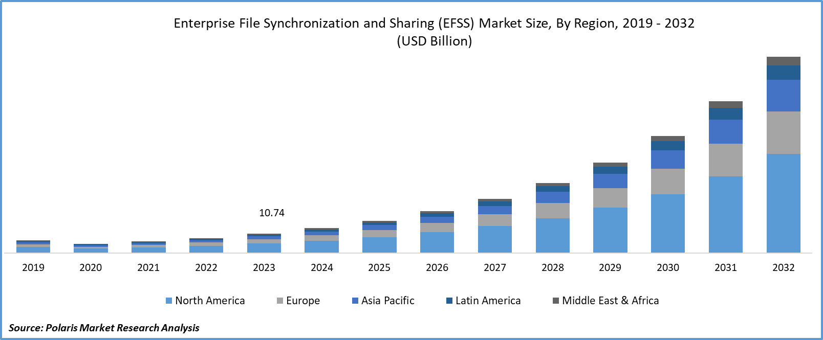 Enterprise File Synchronization and Sharing (EFSS) Market Size